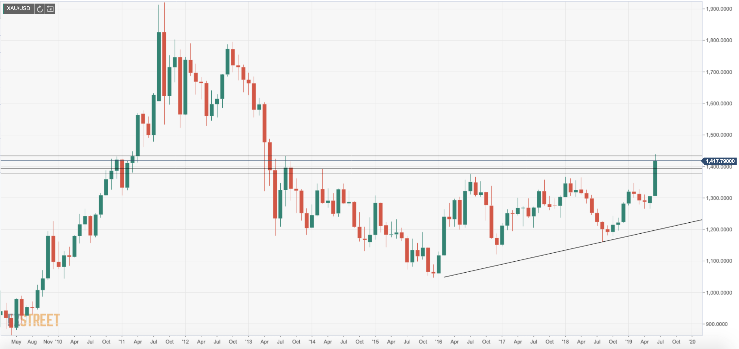 Gold technical analysis: 4-HR stochastics are turning positive 